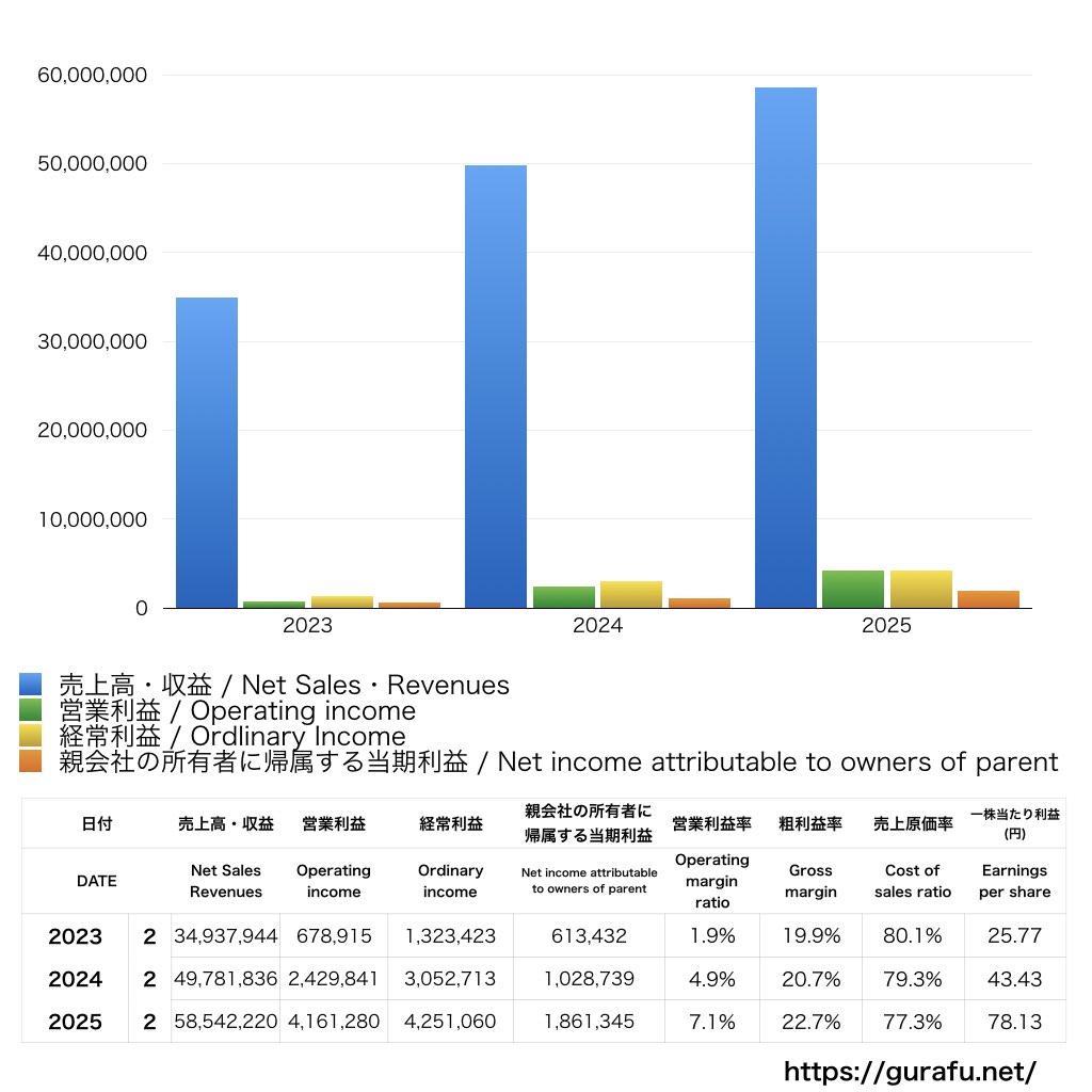 ヨシムラ・フード・ホールディングス_PL_損益計算書_グラフ