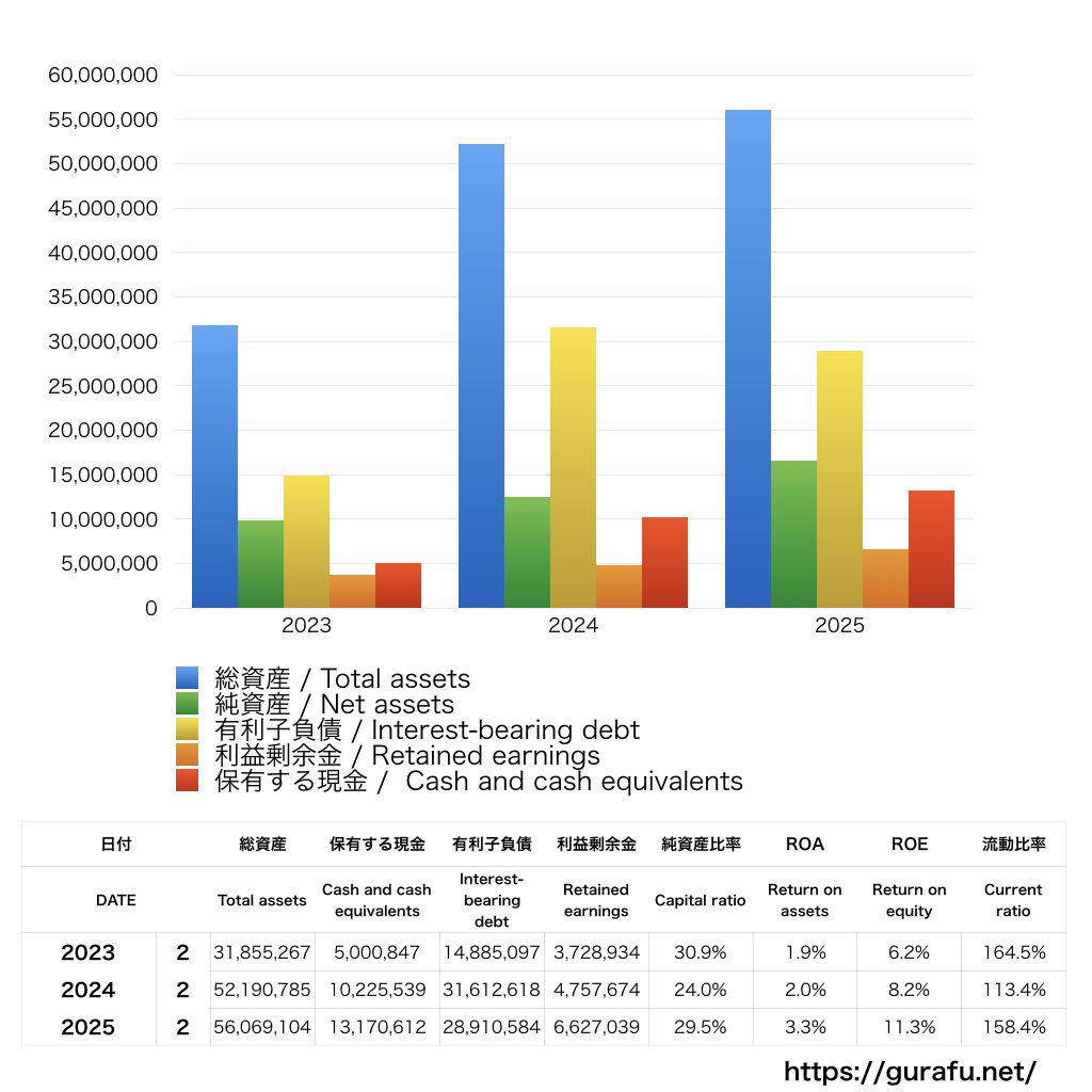 ヨシムラ・フード・ホールディングス_BS_バランスシート_グラフ