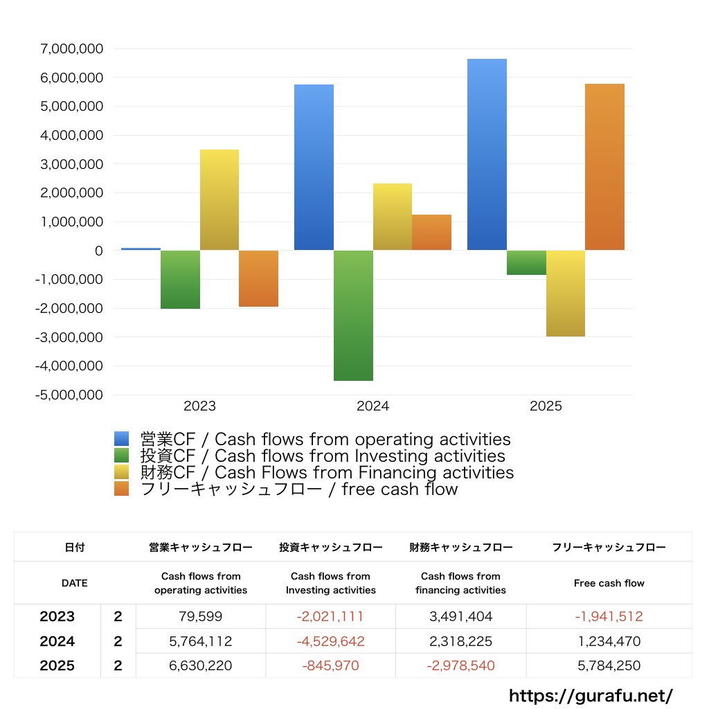 ヨシムラ・フード・ホールディングス_CF_キャッシュフロー計算書_グラフ