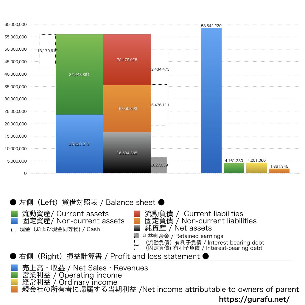 ヨシムラ・フード・ホールディングス_BS_PL_比較グラフ