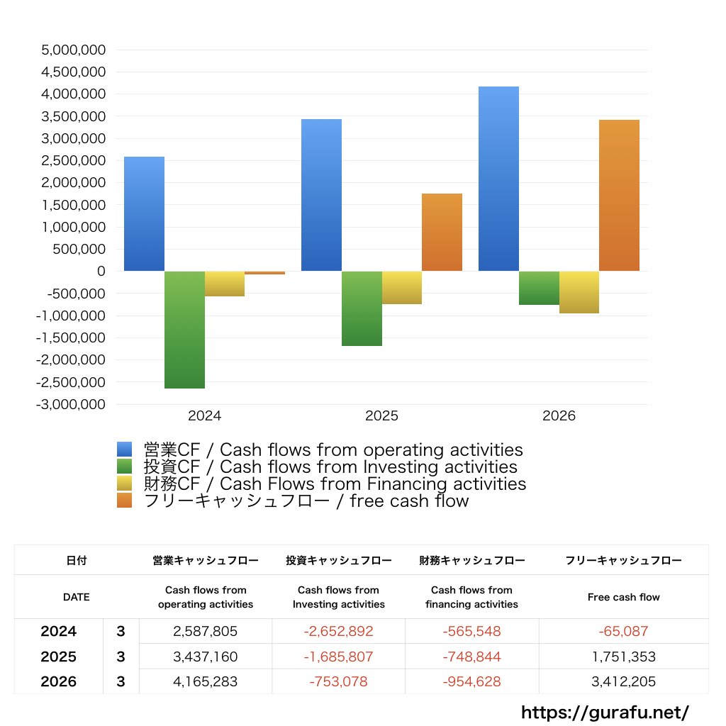 リオン_CF_キャッシュフロー計算書_グラフ