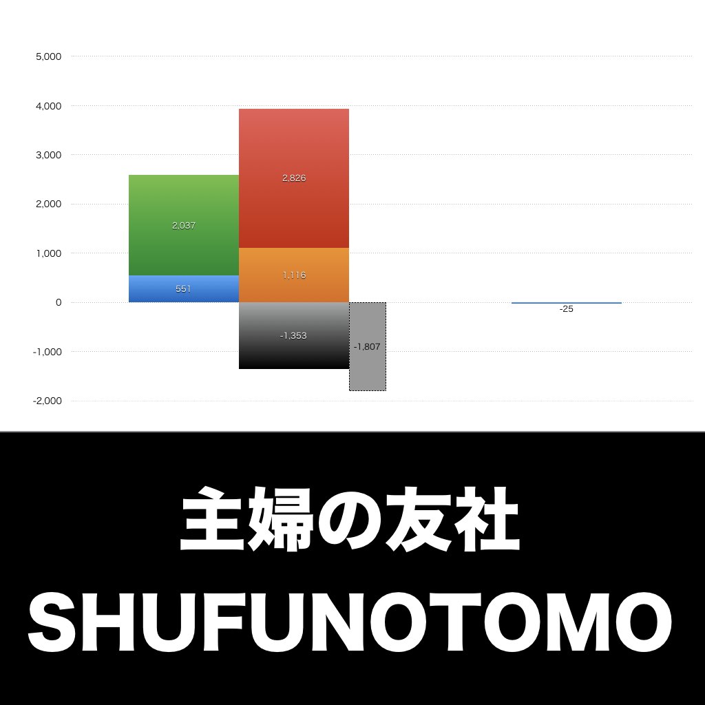 主婦の友社_グラフ_決算情報_アイキャッチ