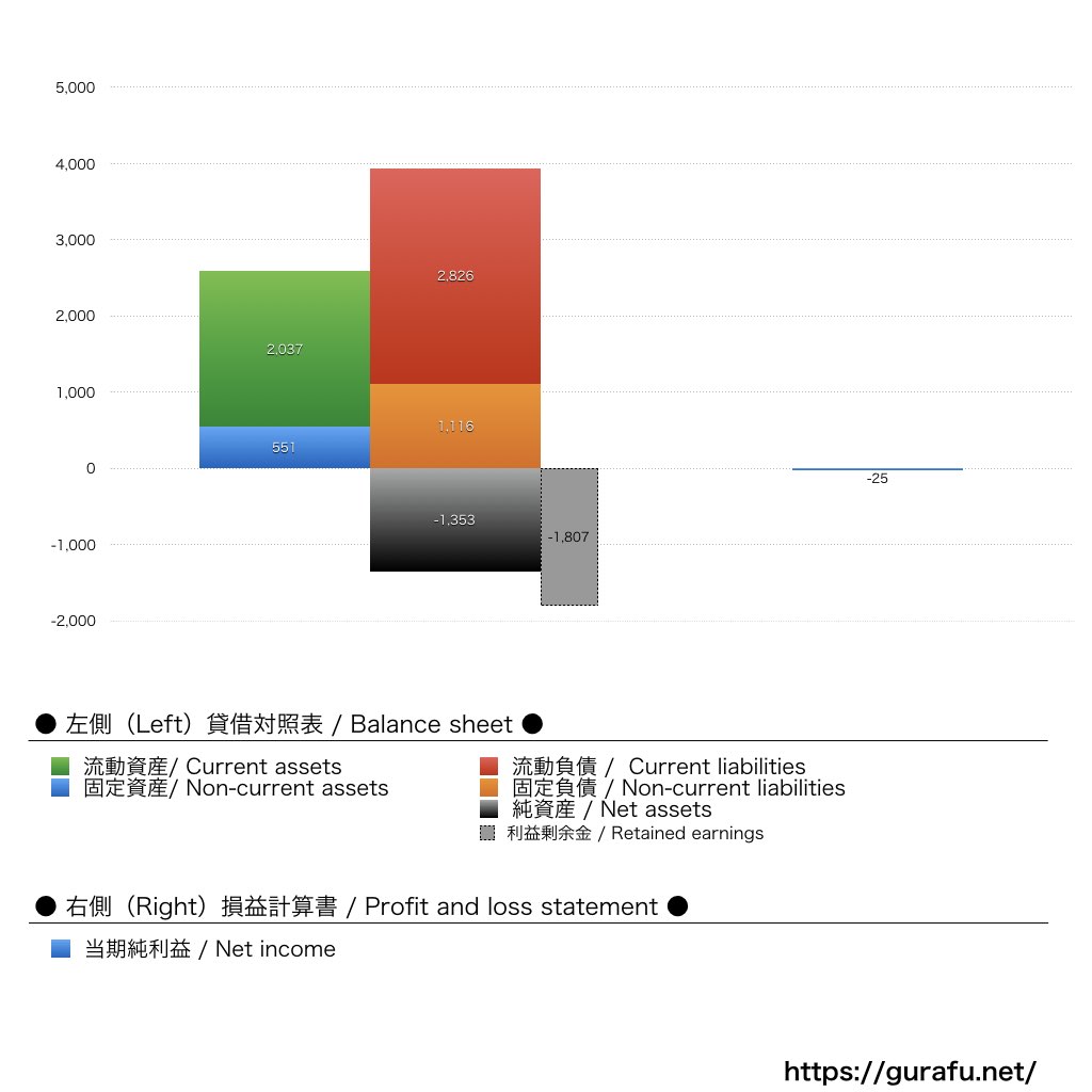 主婦の友社_BS_PL_比較グラフ