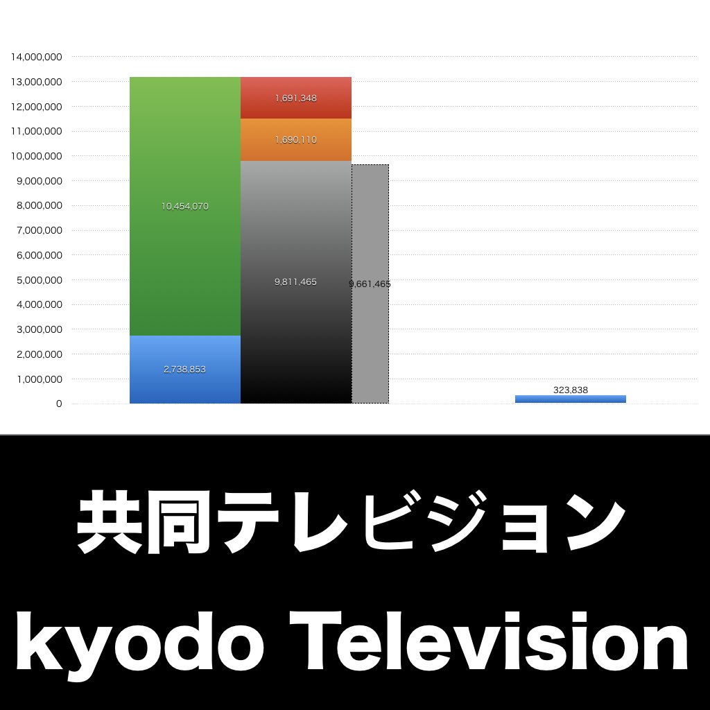 共同テレビジョン_グラフ_決算情報_アイキャッチ