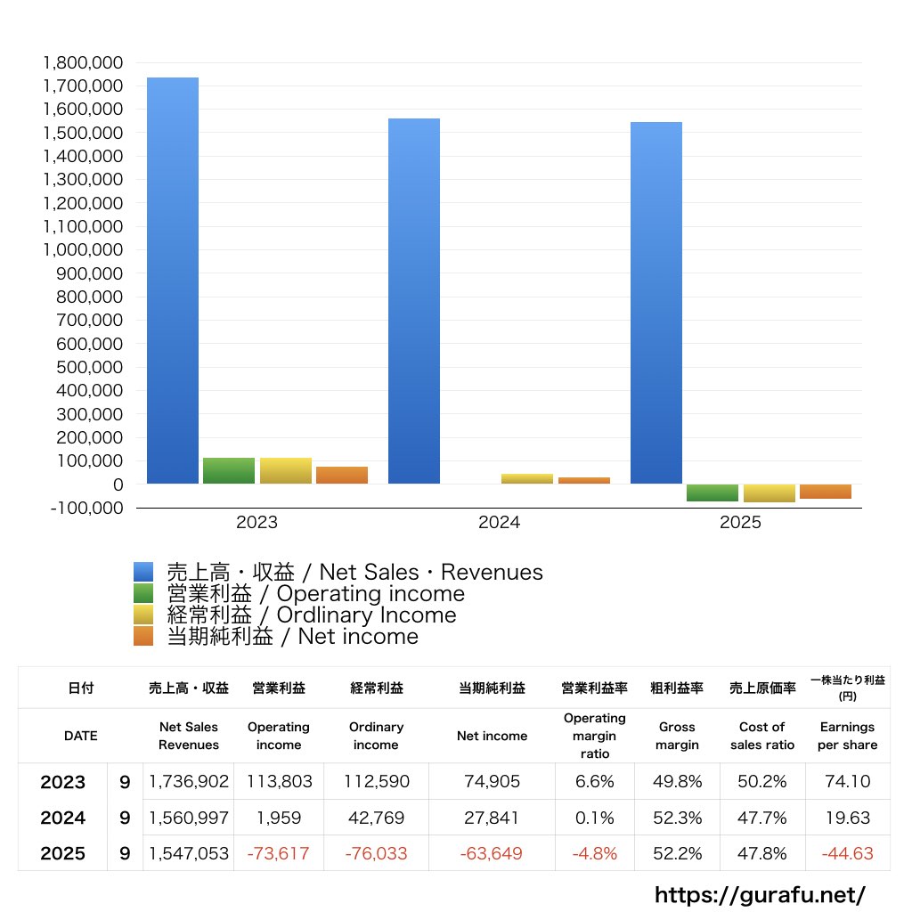 揚羽_PL_損益計算書_グラフ