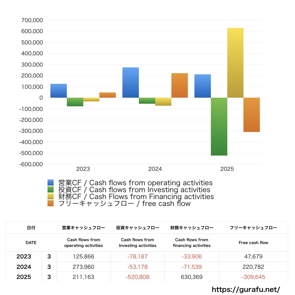 日本製麻_CF_キャッシュフロー計算書_グラフ