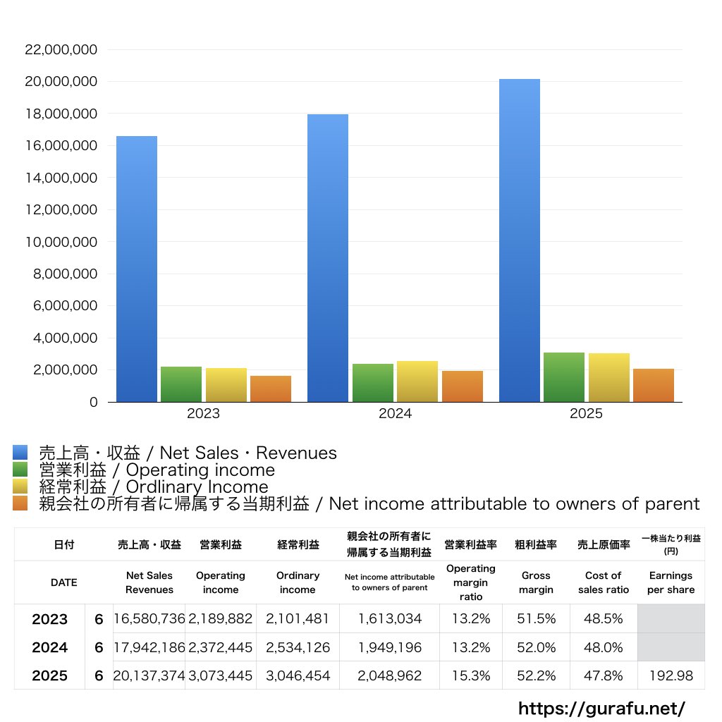 構造計画研究所ホールディングス_PL_損益計算書_グラフ
