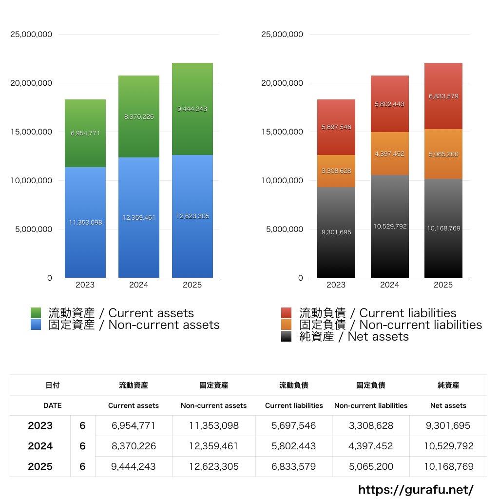 構造計画研究所ホールディングス_BS_バランスシート_グラフ