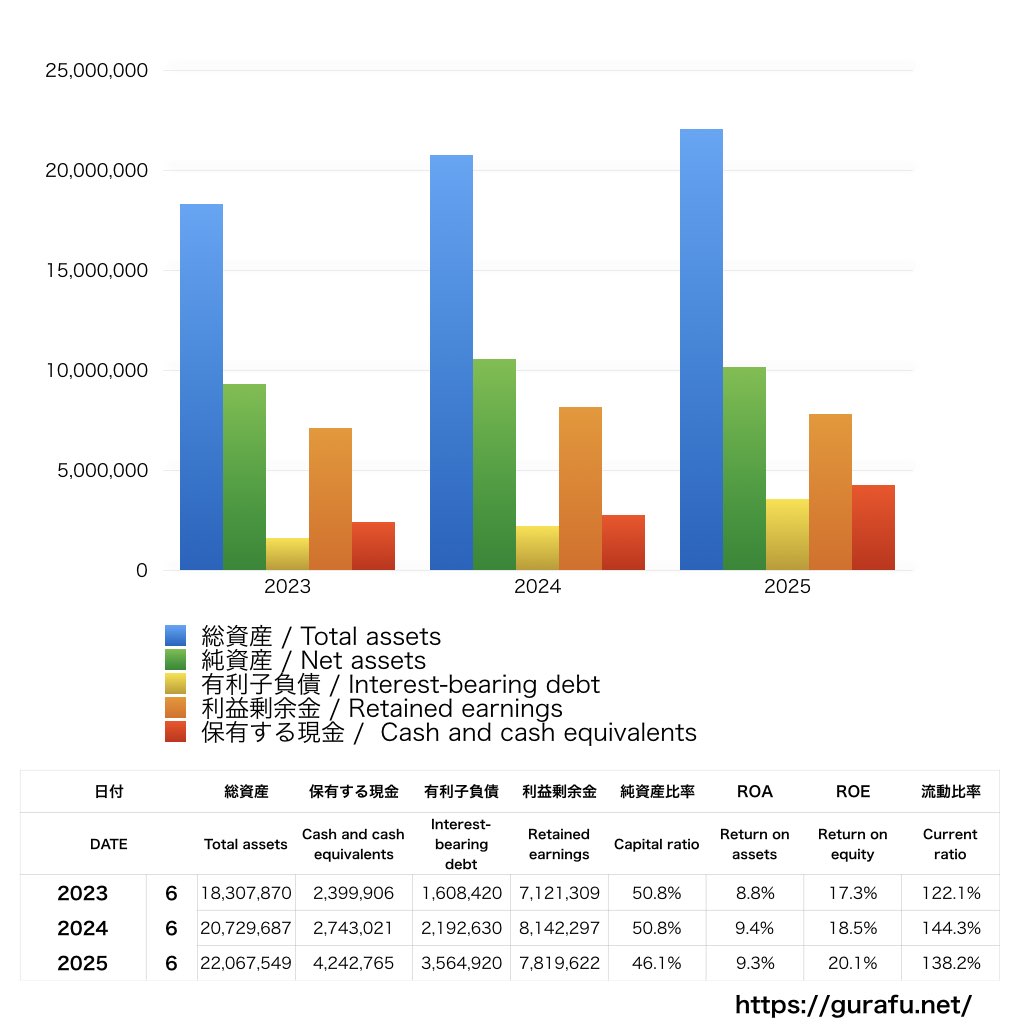 構造計画研究所ホールディングス_BS_バランスシート_グラフ