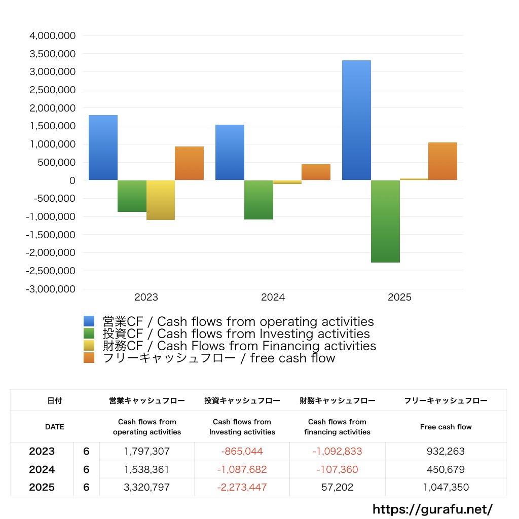構造計画研究所ホールディングス_CF_キャッシュフロー計算書_グラフ