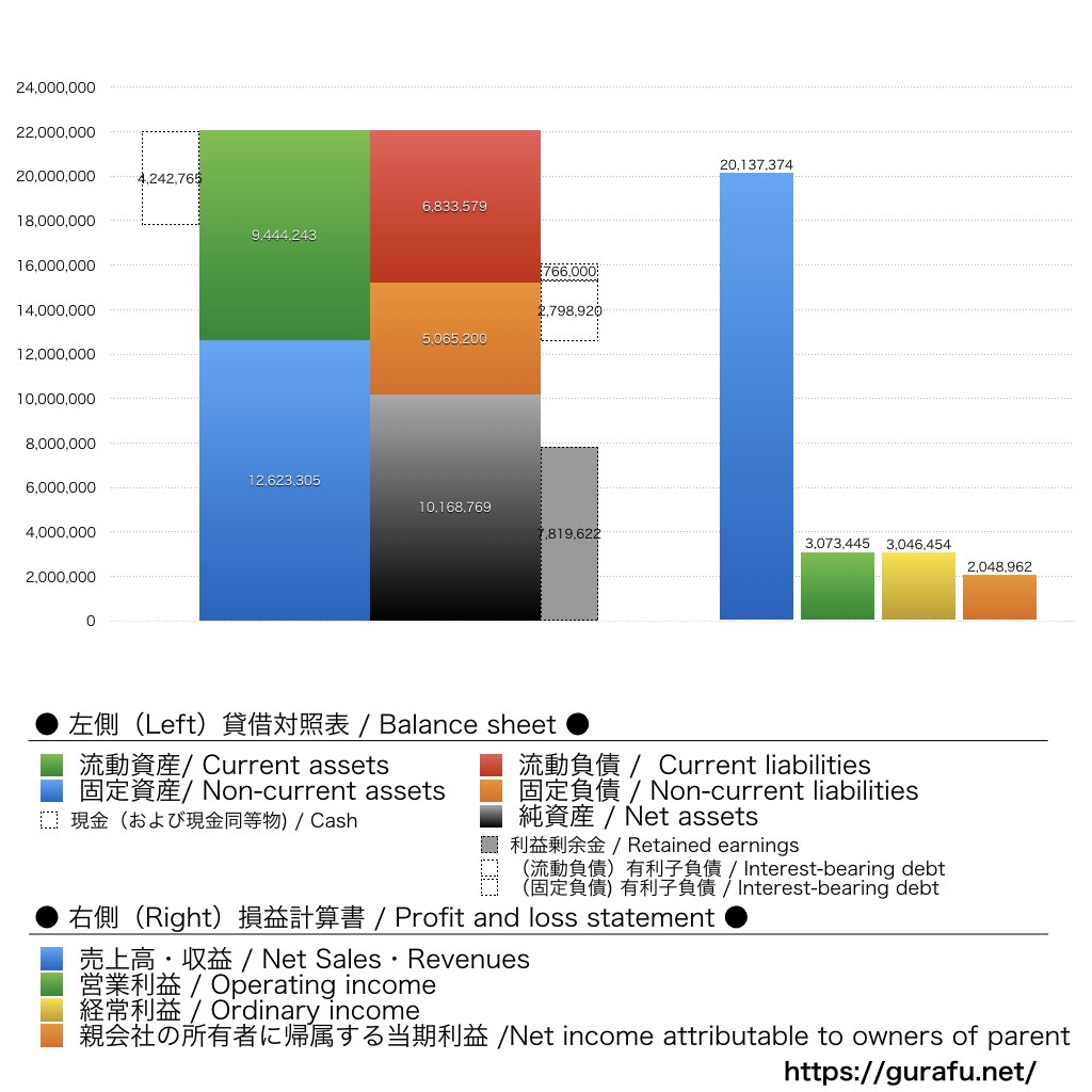 構造計画研究所ホールディングス_BS_PL_比較グラフ