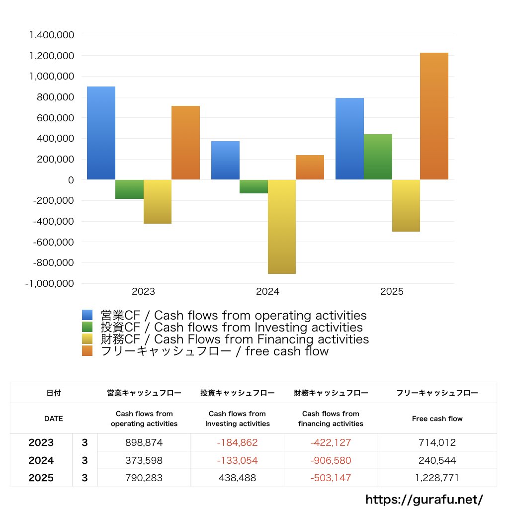 相模ゴム工業_CF_キャッシュフロー計算書_グラフ