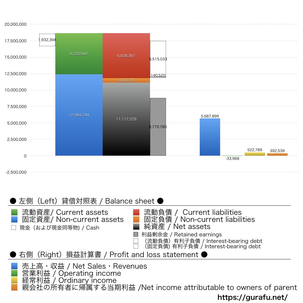 相模ゴム工業_BS_PL_比較グラフ