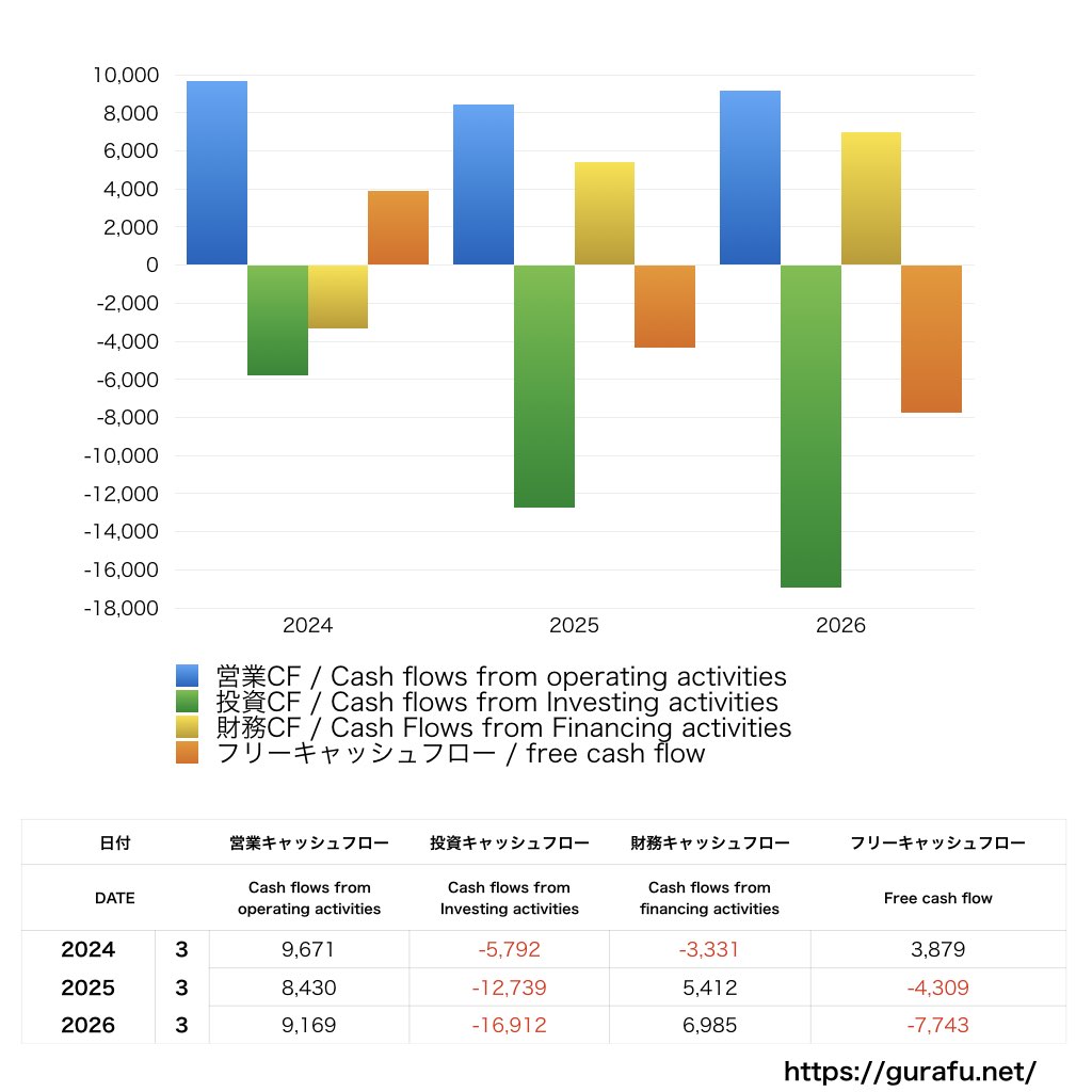 神奈川中央交通_CF_キャッシュフロー計算書_グラフ