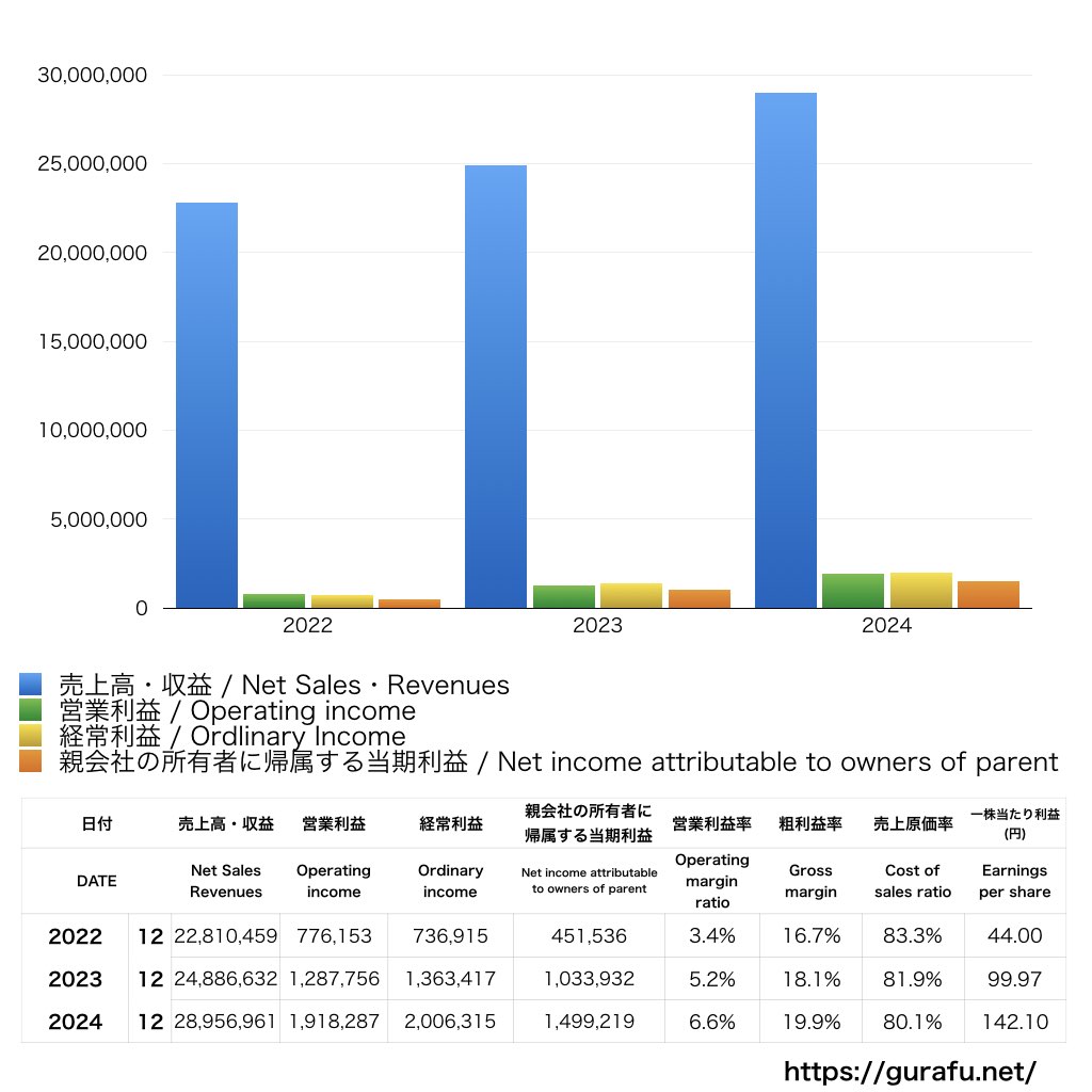 船場_PL_損益計算書_グラフ