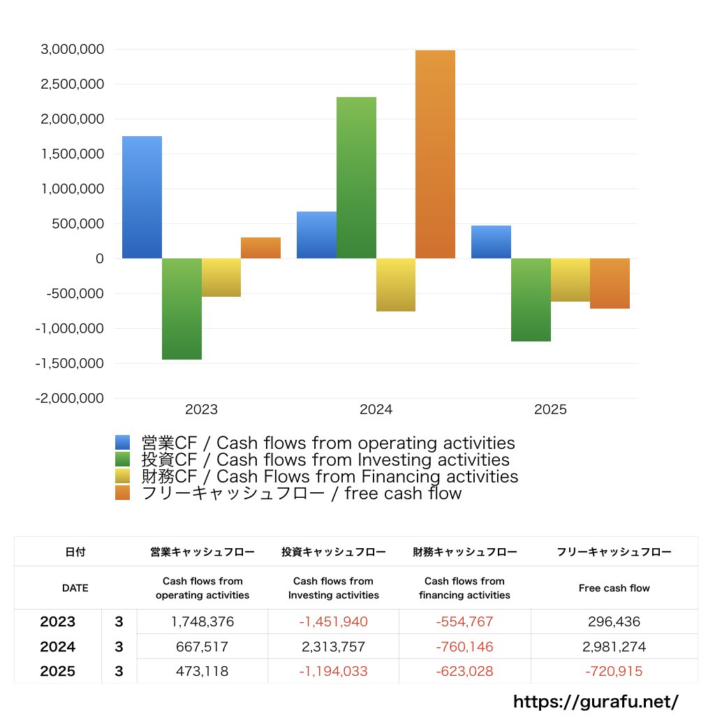 養命酒製造_CF_キャッシュフロー計算書_グラフ
