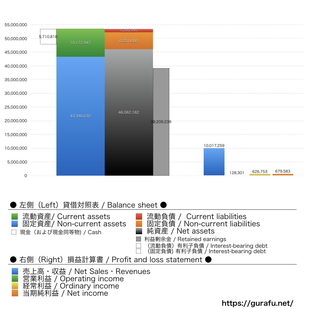 養命酒製造_BS_PL_比較グラフ