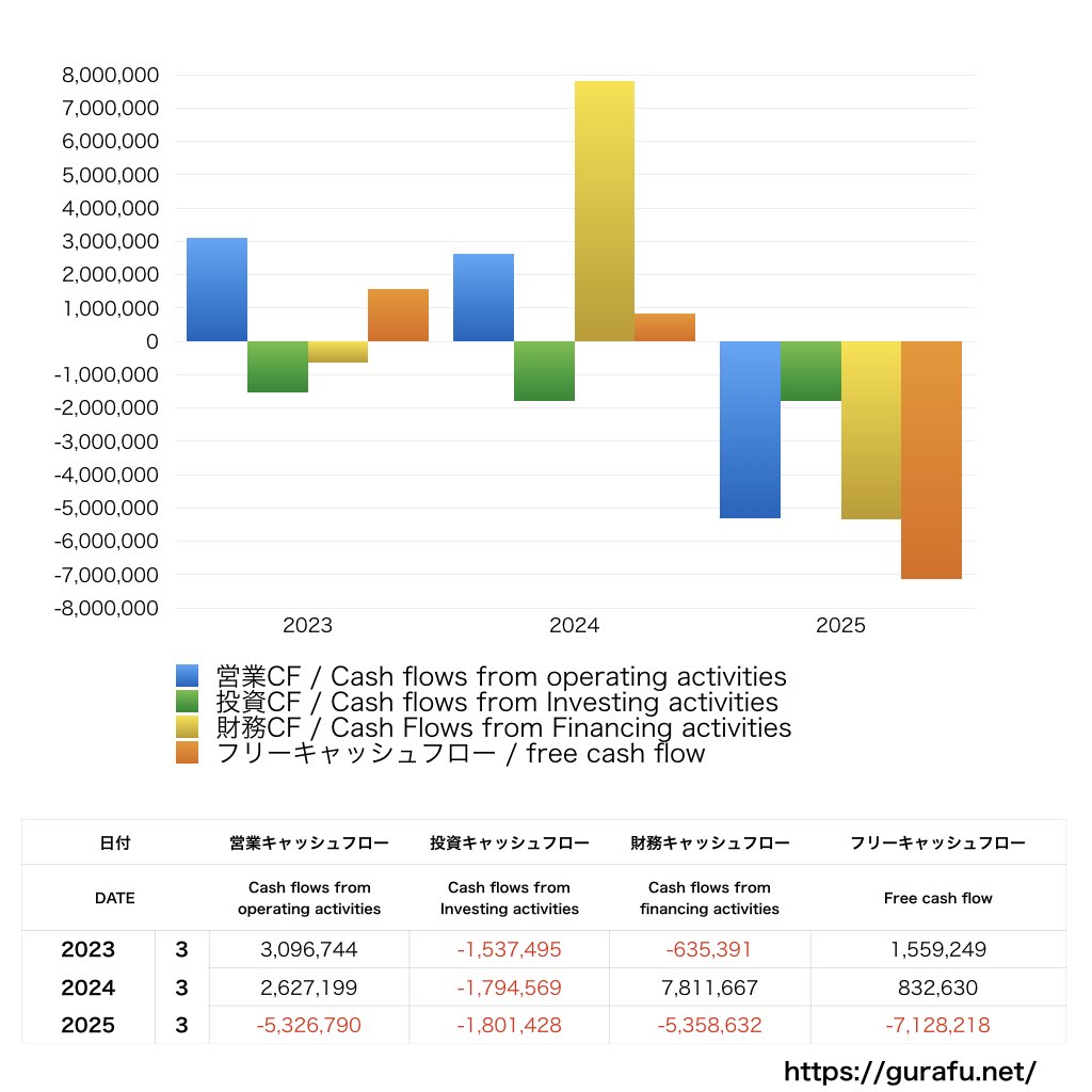 くすりの窓口_CF_キャッシュフロー計算書_グラフ