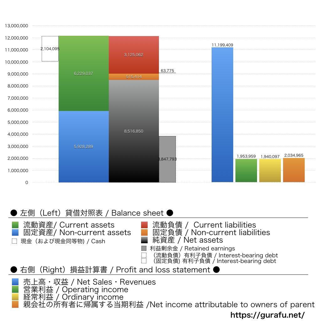 くすりの窓口_BS_PL_比較グラフ
