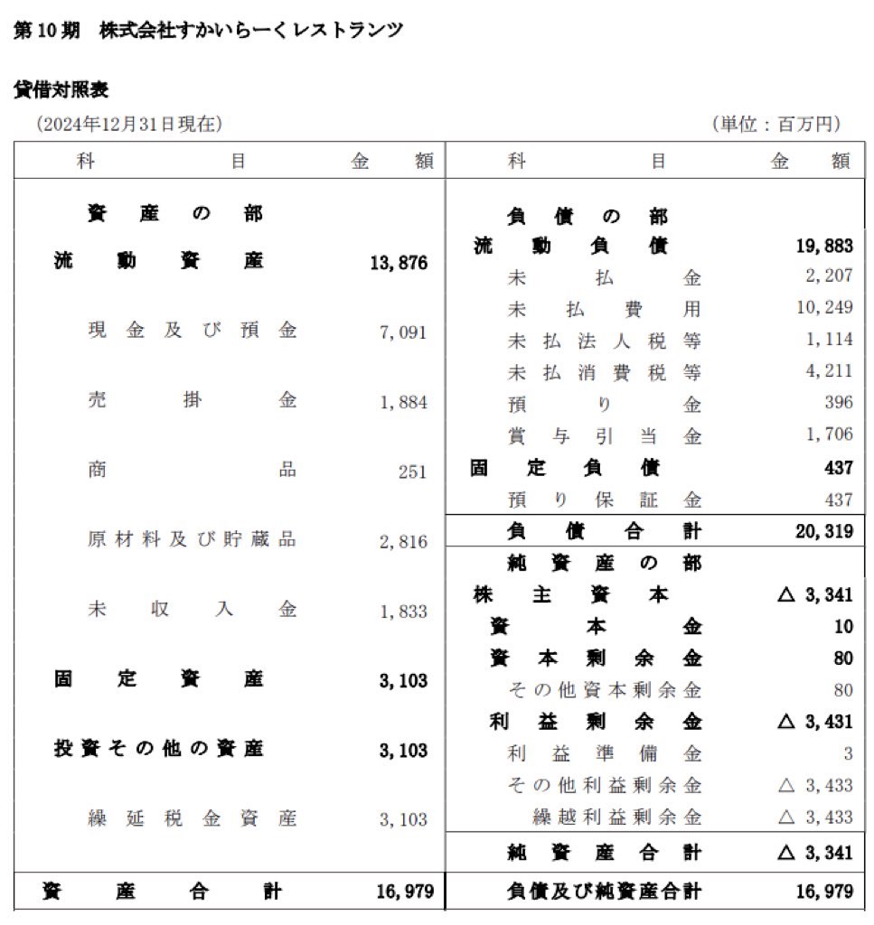 すかいらーくレストランツ_決算公告