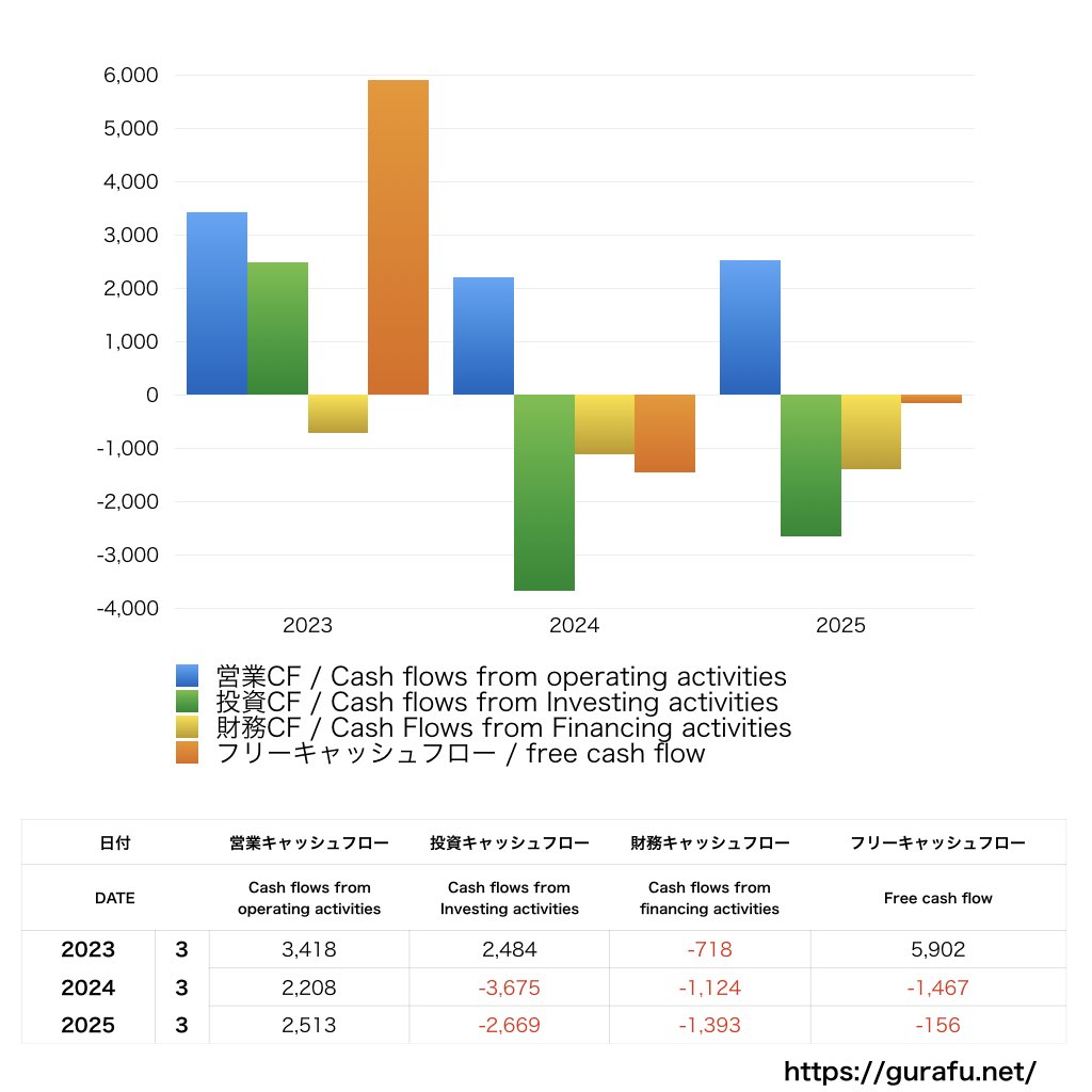 アイコム_CF_キャッシュフロー計算書_グラフ