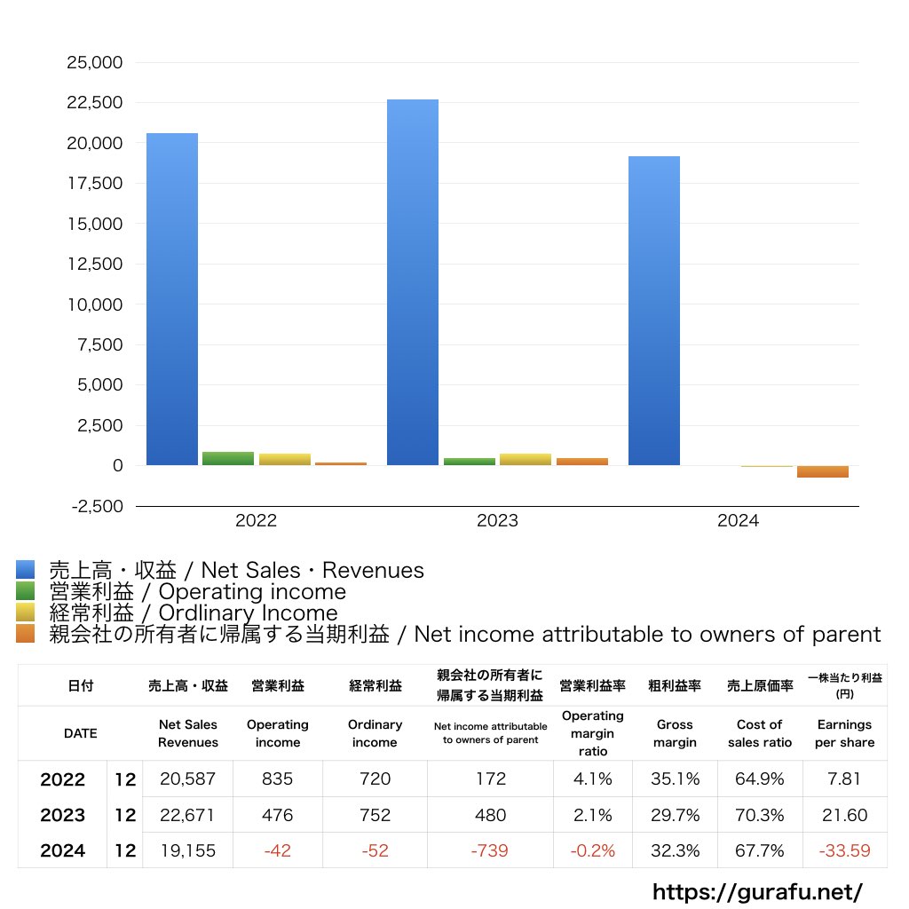 アエリア_PL_損益計算書_グラフ