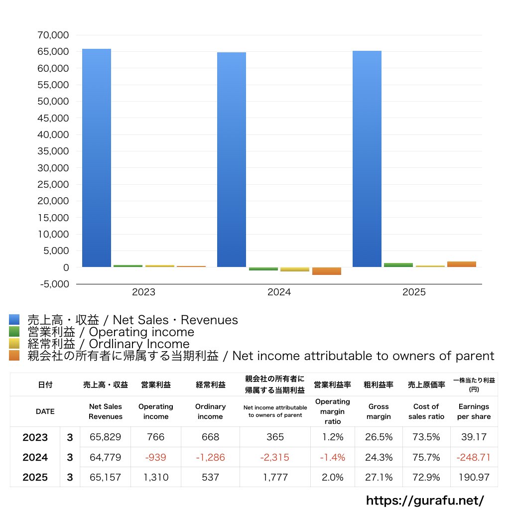 ウッドワン_PL_損益計算書_グラフ