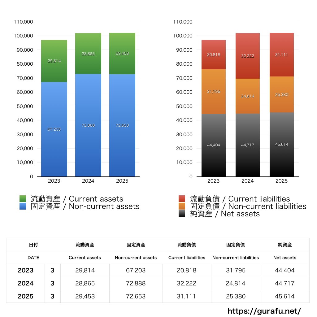 ウッドワン_BS_バランスシート_グラフ