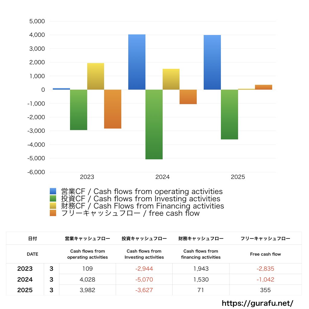 ウッドワン_CF_キャッシュフロー計算書_グラフ