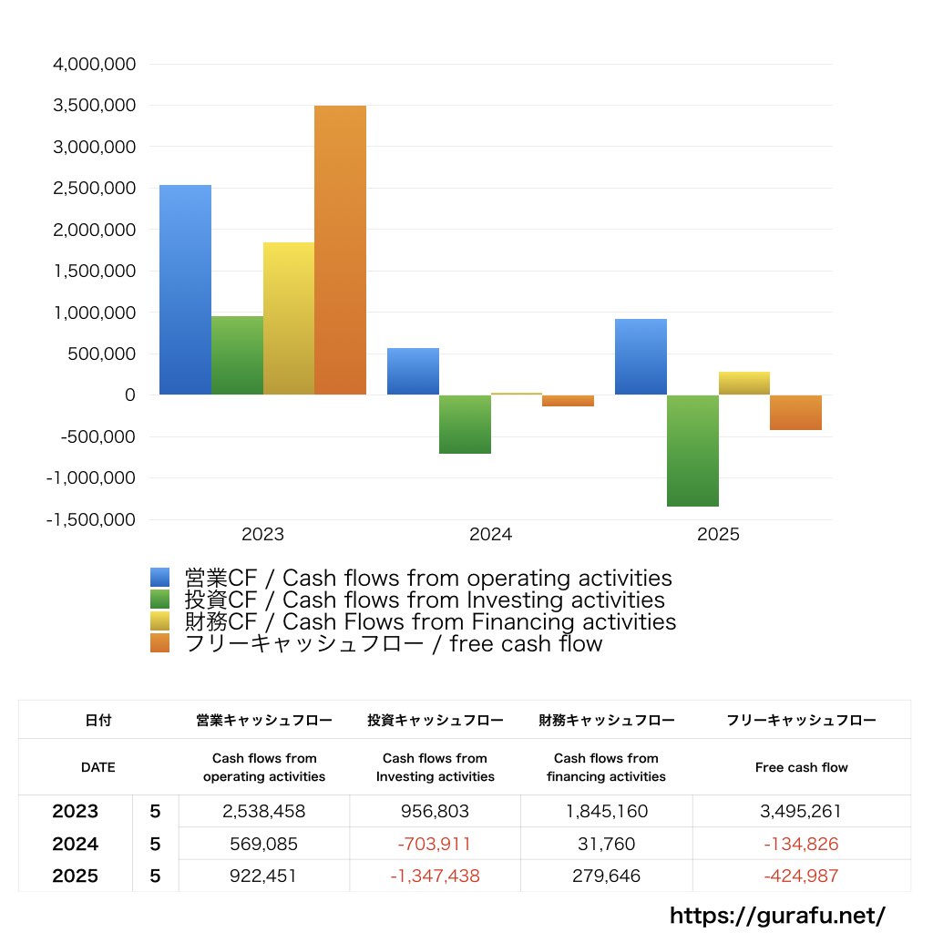 ケイブ_CF_キャッシュフロー計算書_グラフ