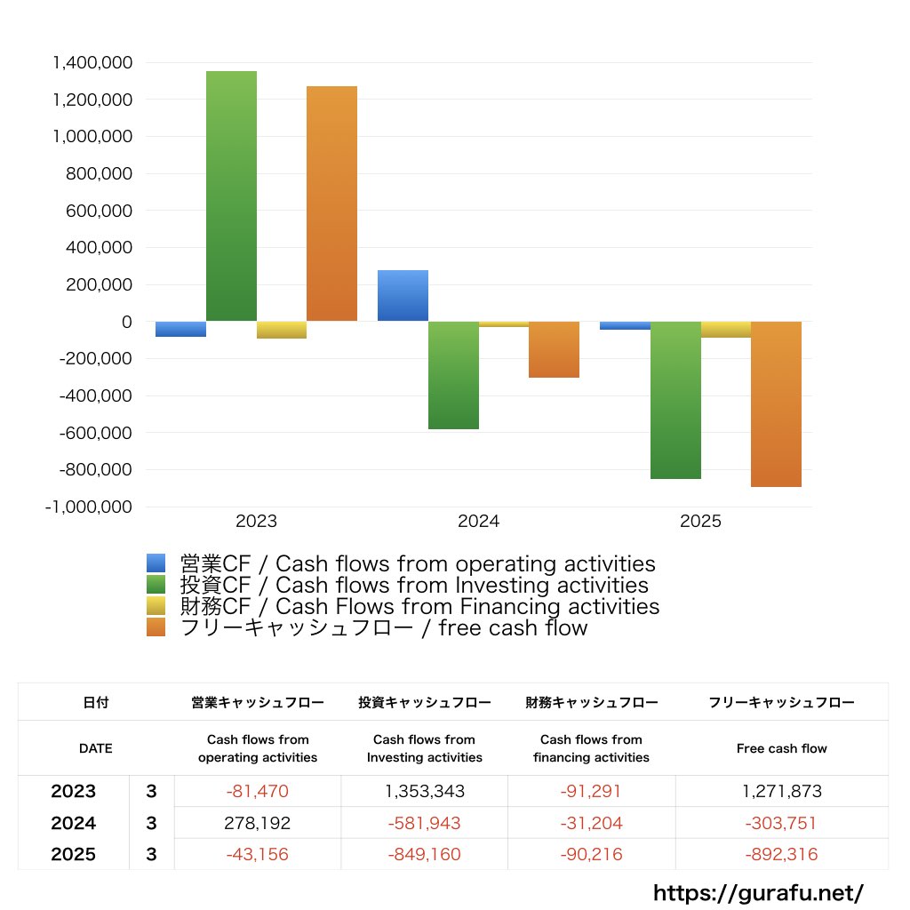 シーボン_CF_キャッシュフロー計算書_グラフ
