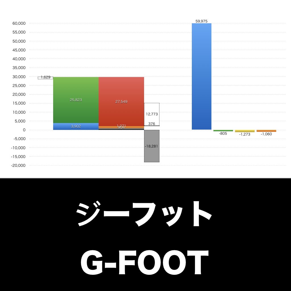 ジーフット_グラフ_決算情報_アイキャッチ