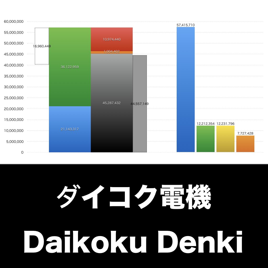 ダイコク電機_グラフ_決算情報_アイキャッチ