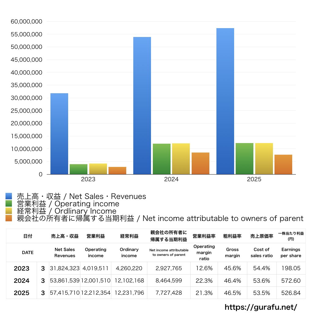 ダイコク電機_PL_損益計算書_グラフ