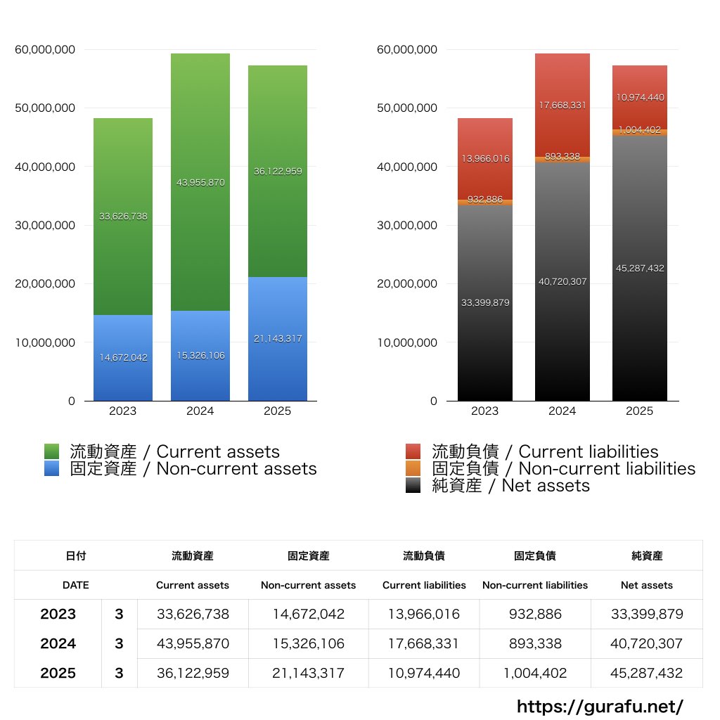 ダイコク電機_BS_バランスシート_グラフ