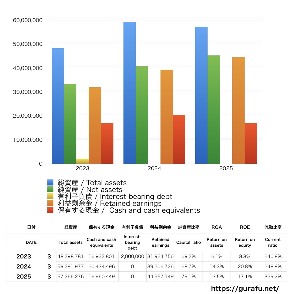 ダイコク電機_BS_バランスシート_グラフ