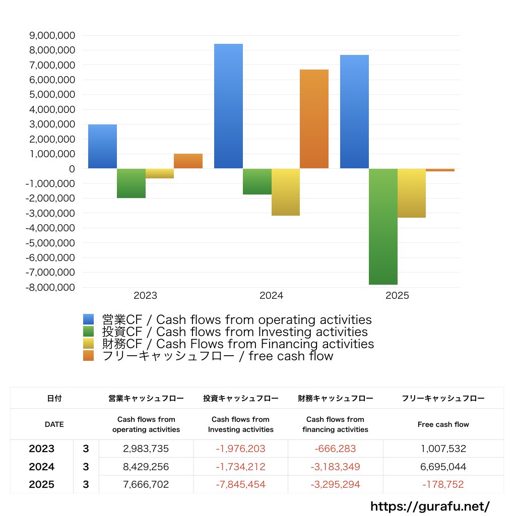 ダイコク電機_CF_キャッシュフロー計算書_グラフ