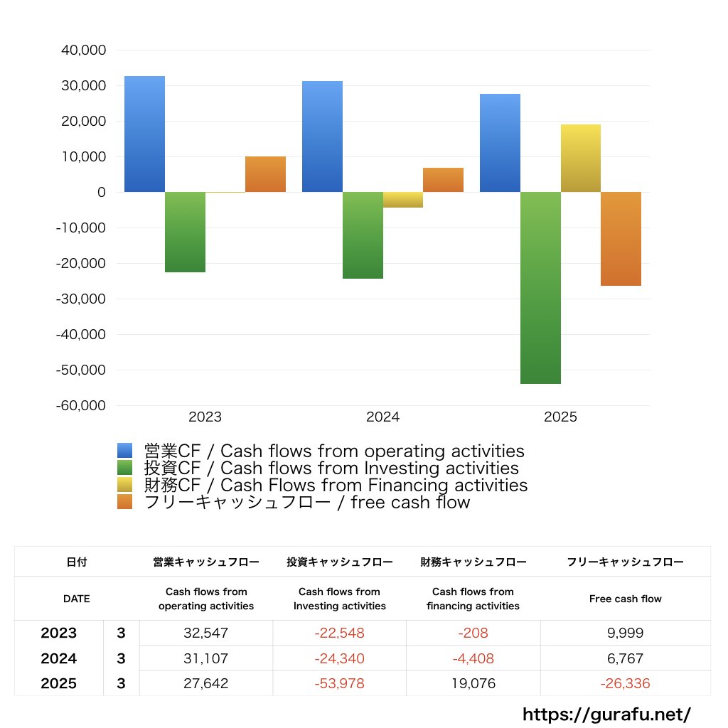 ニッコンホールディングス_CF_キャッシュフロー計算書_グラフ
