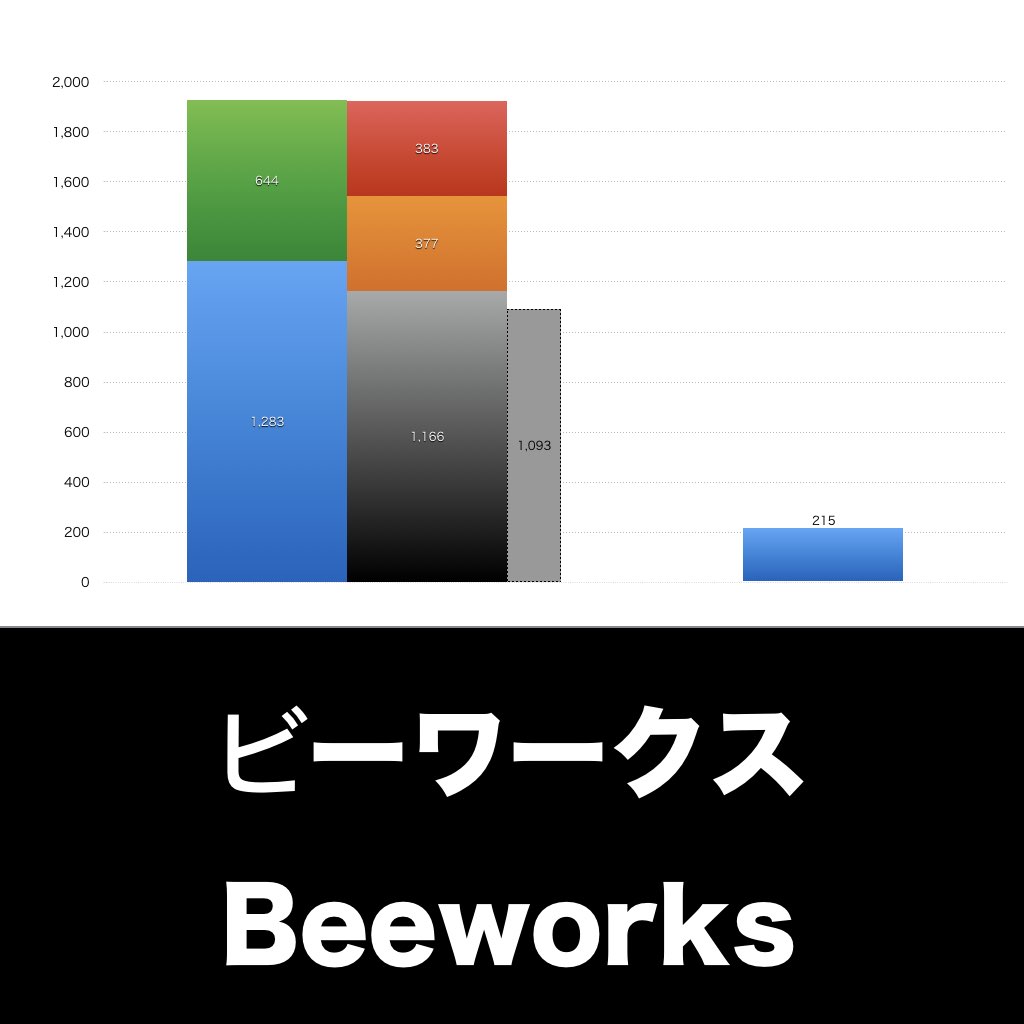 ビーワークス_グラフ_決算情報_アイキャッチ