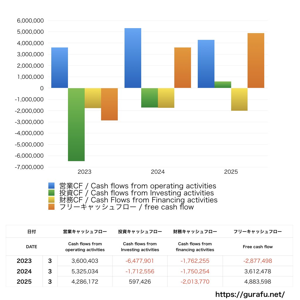 プロネクサス_CF_キャッシュフロー計算書_グラフ