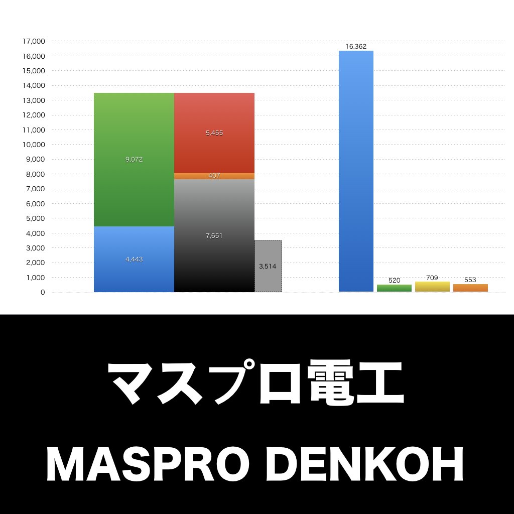 マスプロ電工_グラフ_決算情報_アイキャッチ