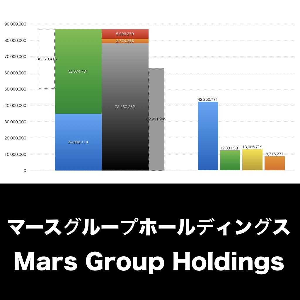 マースグループホールディングス_グラフ_決算情報_アイキャッチ