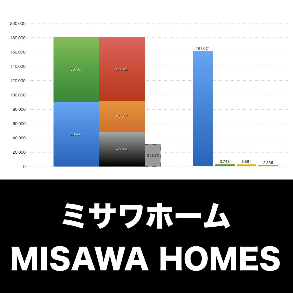 ミサワホーム_グラフ_決算情報_アイキャッチ