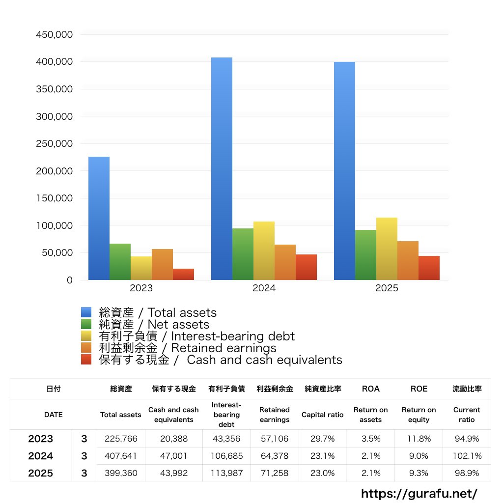 ヤマエグループホールディングス_BS_バランスシート_グラフ