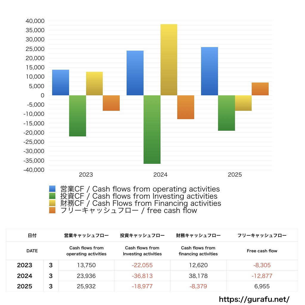 ヤマエグループホールディングス_CF_キャッシュフロー計算書_グラフ