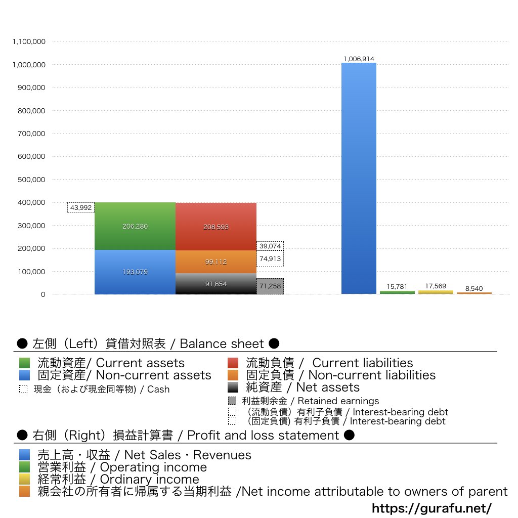 ヤマエグループホールディングス_BS_PL_比較グラフ