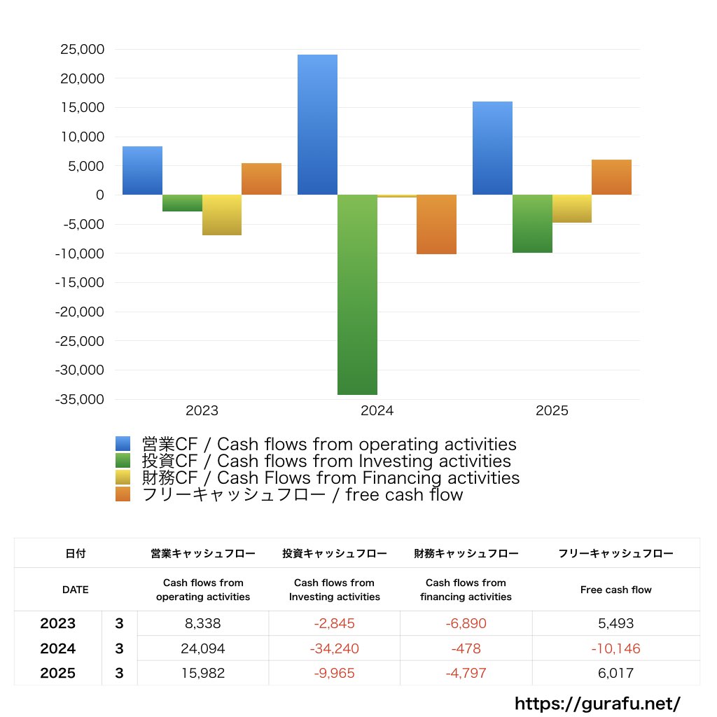 ユアサ商事_CF_キャッシュフロー計算書_グラフ