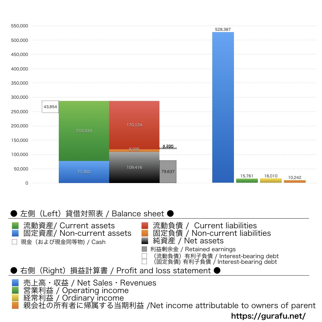ユアサ商事_BS_PL_比較グラフ
