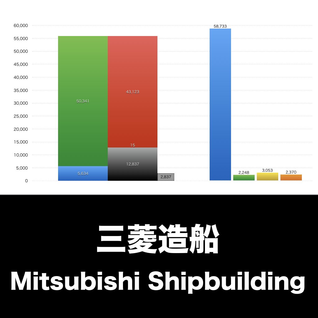 三菱造船_グラフ_決算情報_アイキャッチ