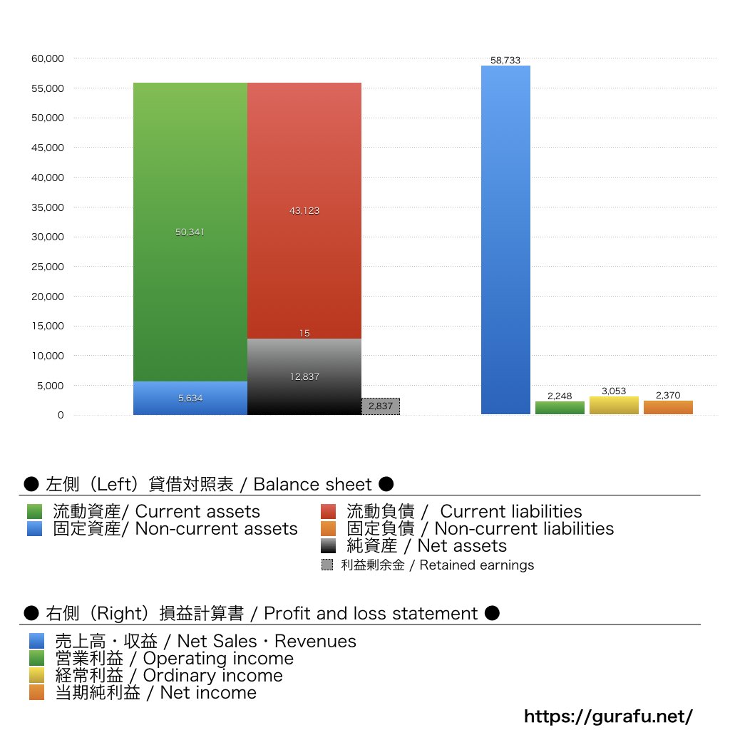 三菱造船_BS_PL_比較グラフ